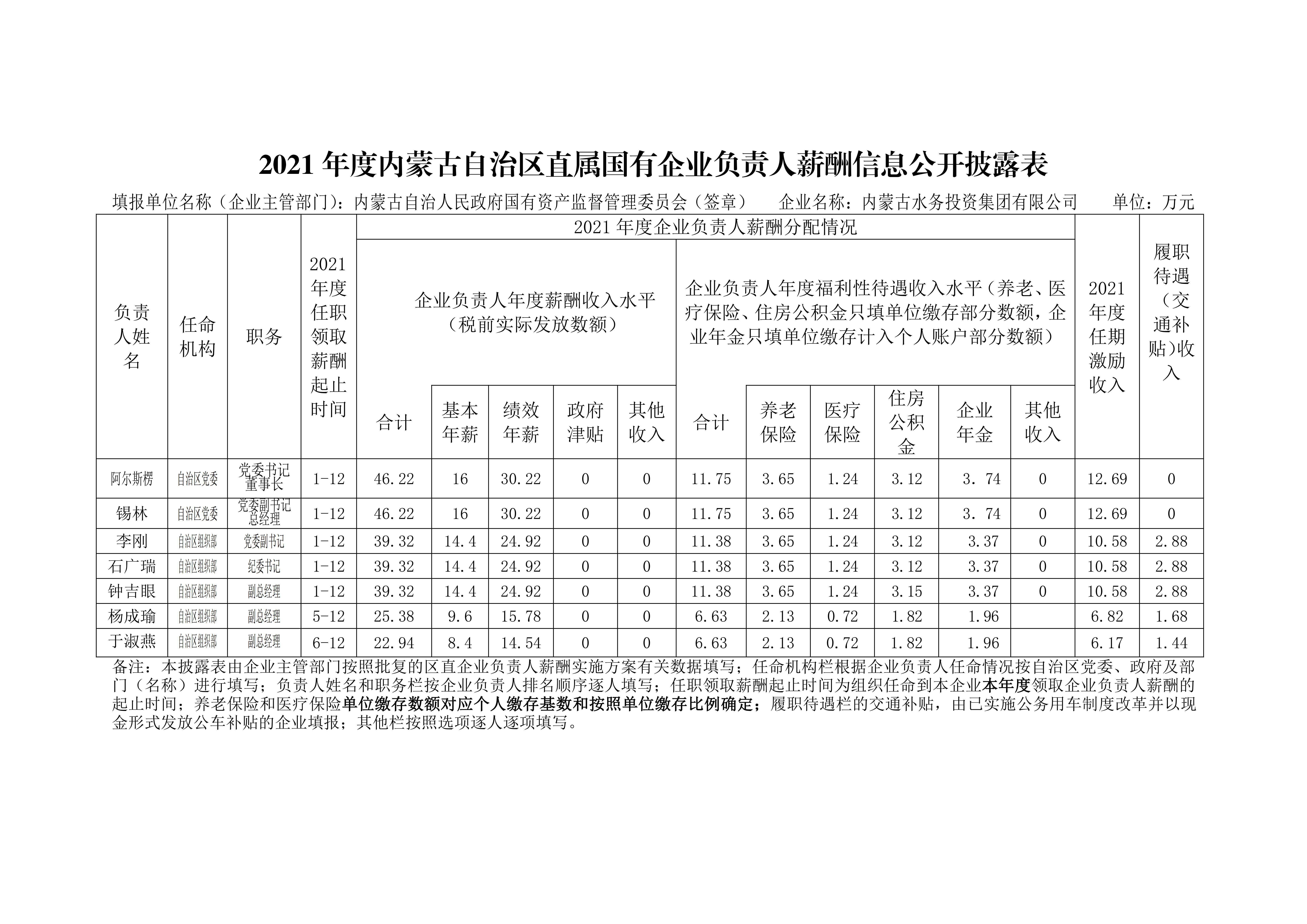 水投集团 2021年度内蒙古自治区直属国有企业负责人薪酬信息公开披露表2022.12_00.jpg